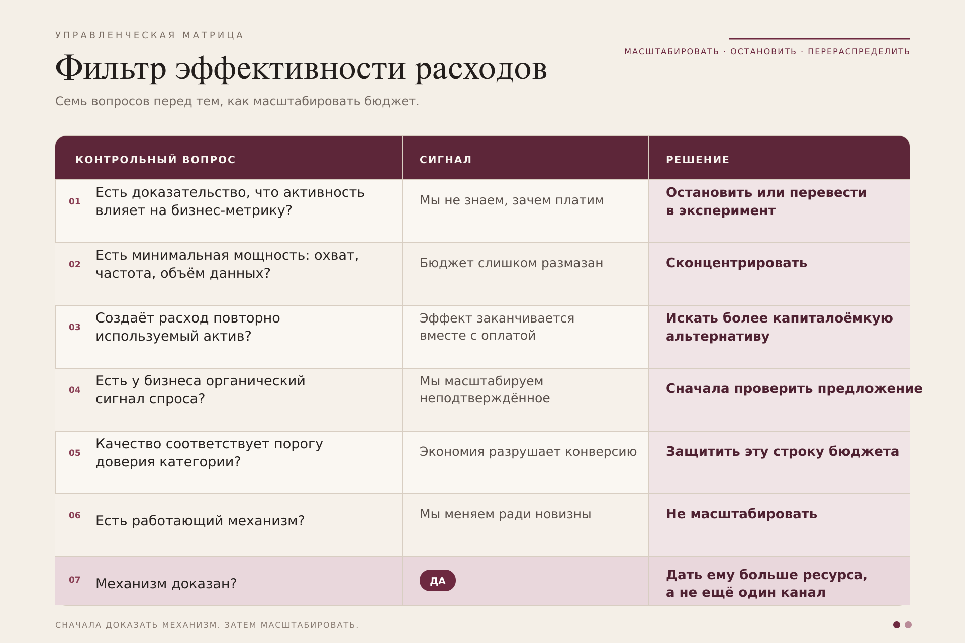 Антикризисная матрица: семь вопросов для оценки эффективности маркетинговых расходов